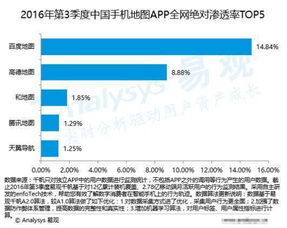 易觀Q3報告 地圖服務活躍用戶覆蓋率達71.46%，數據處理能力成為競速關鍵
